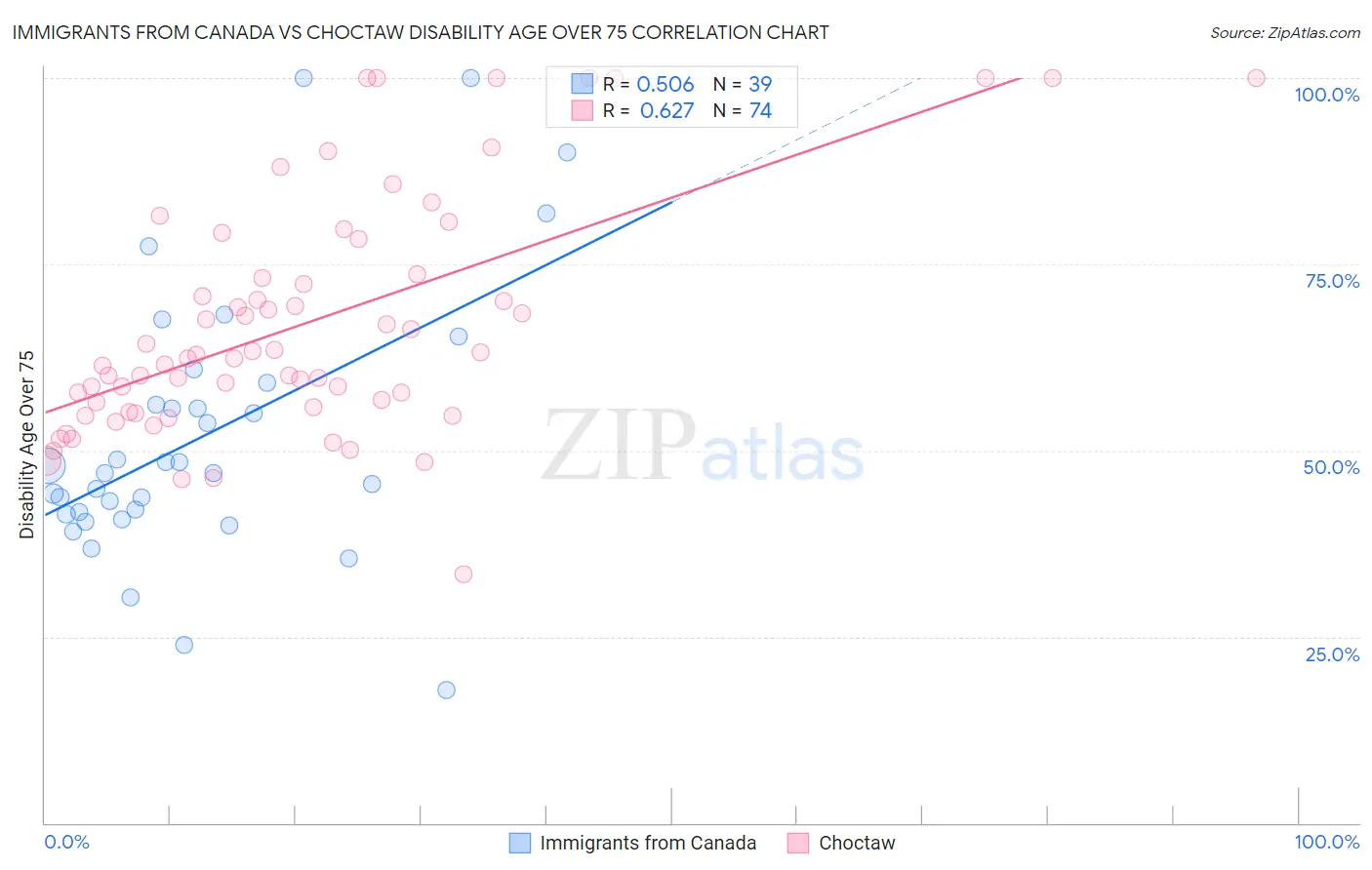 Immigrants from Canada vs Choctaw Disability Age Over 75