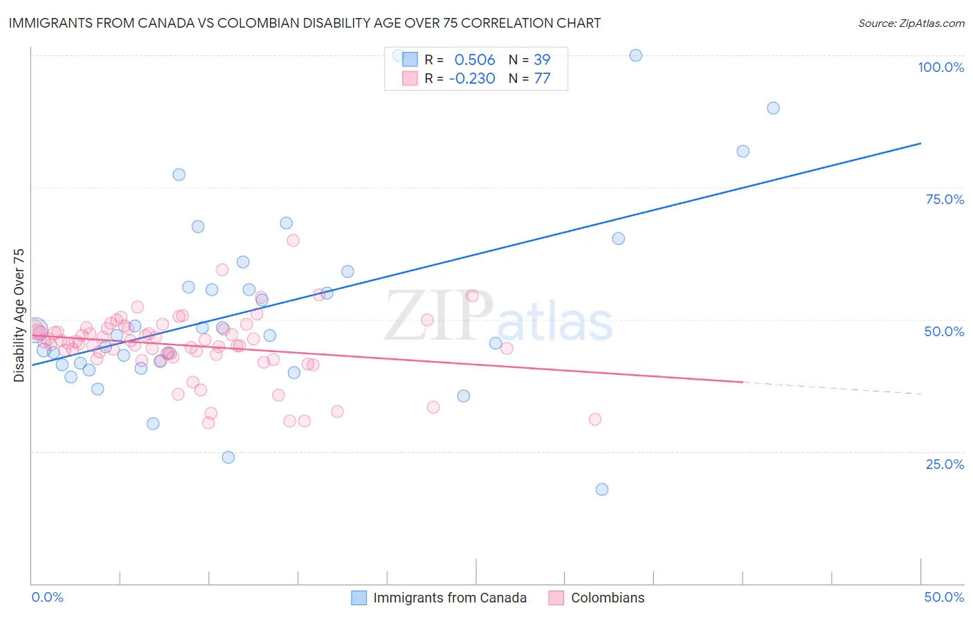 Immigrants from Canada vs Colombian Disability Age Over 75