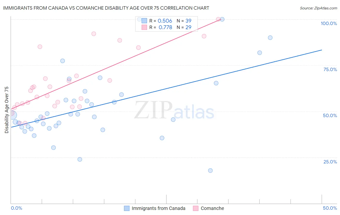 Immigrants from Canada vs Comanche Disability Age Over 75