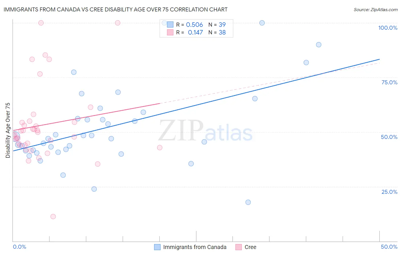 Immigrants from Canada vs Cree Disability Age Over 75