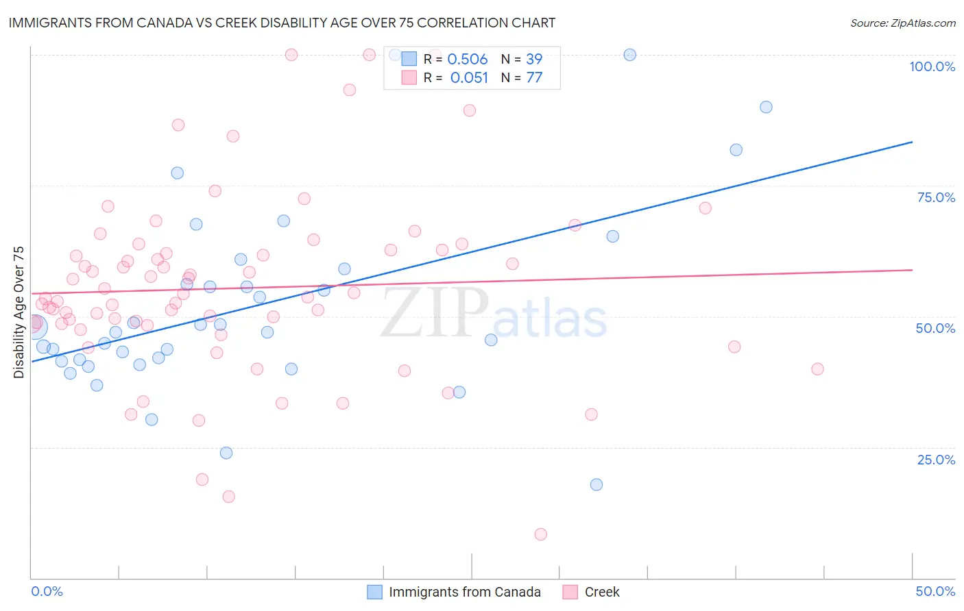 Immigrants from Canada vs Creek Disability Age Over 75