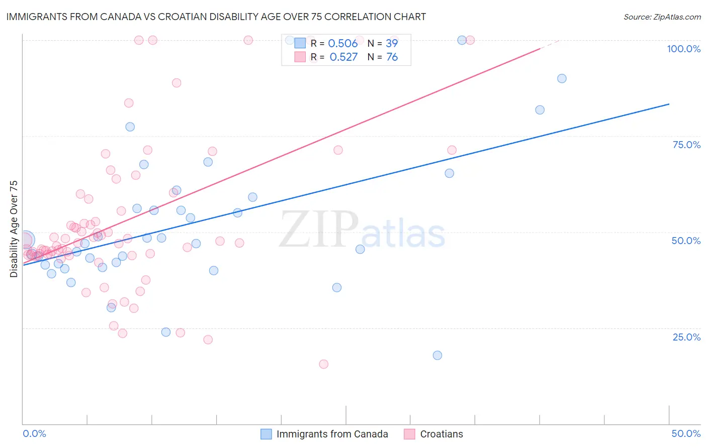 Immigrants from Canada vs Croatian Disability Age Over 75