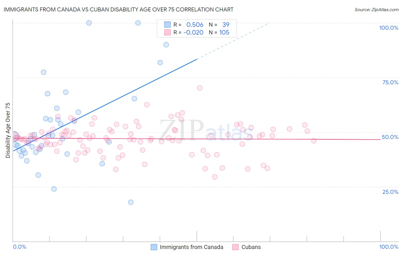 Immigrants from Canada vs Cuban Disability Age Over 75