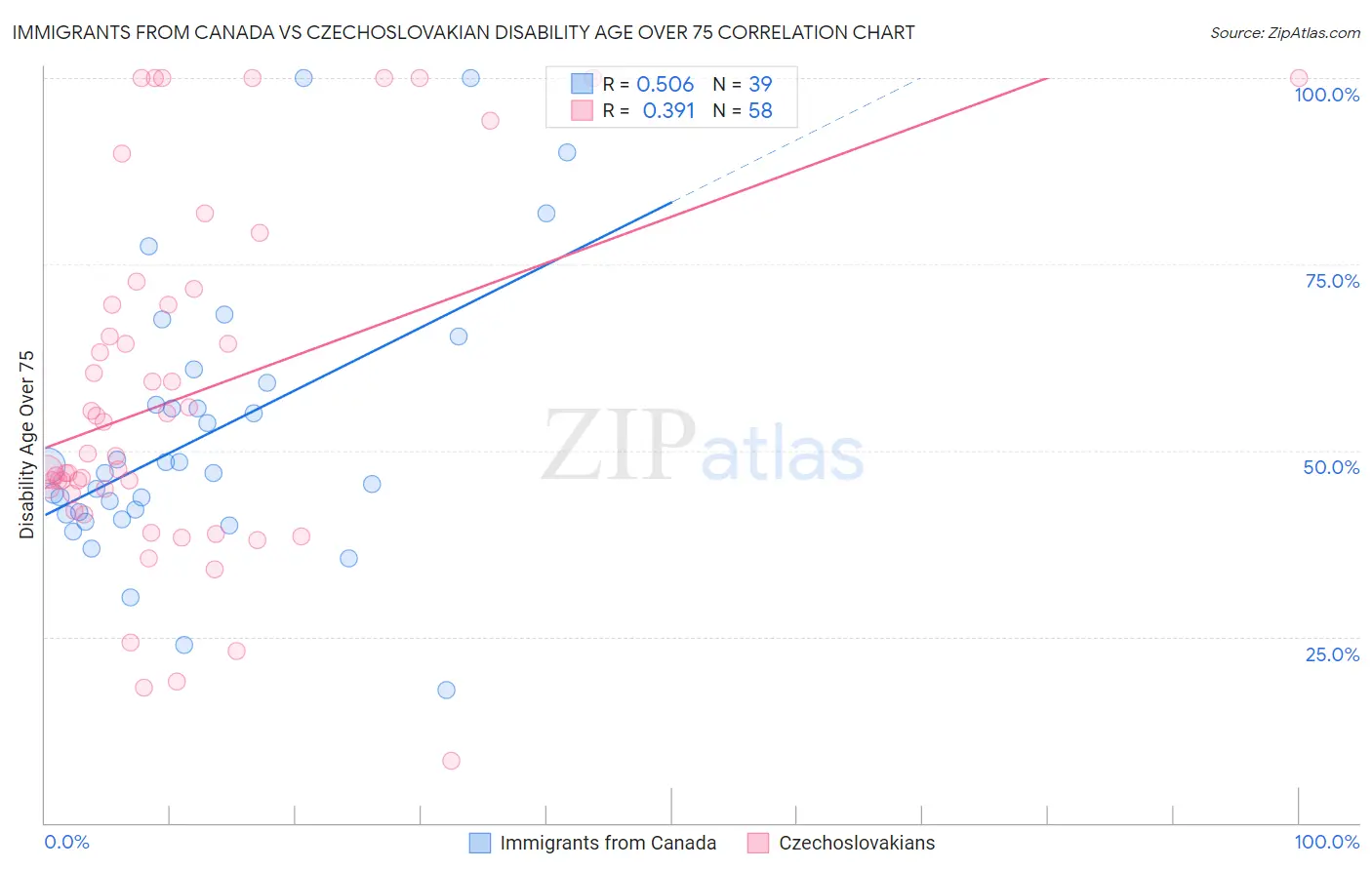 Immigrants from Canada vs Czechoslovakian Disability Age Over 75