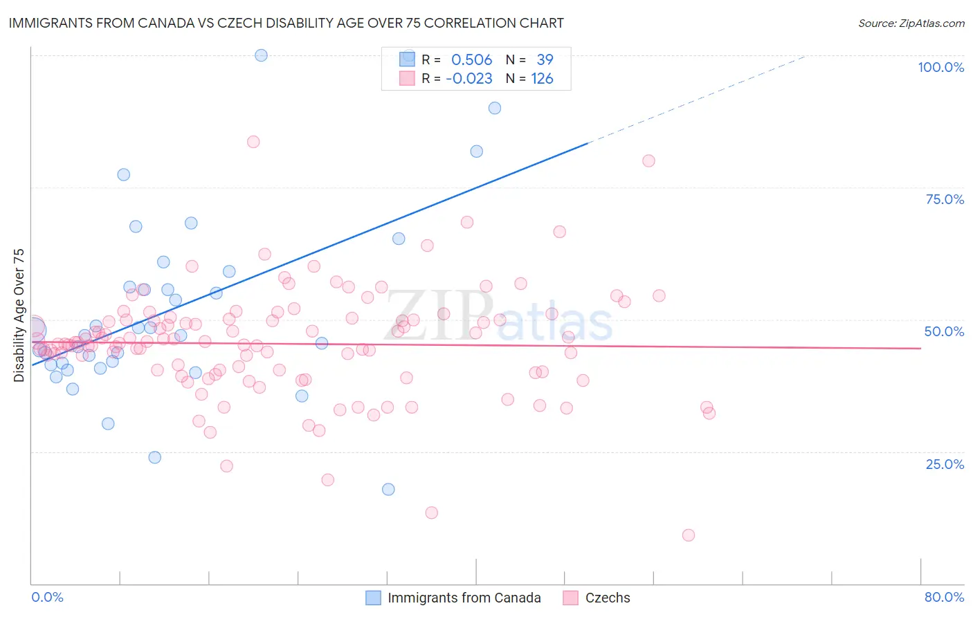 Immigrants from Canada vs Czech Disability Age Over 75