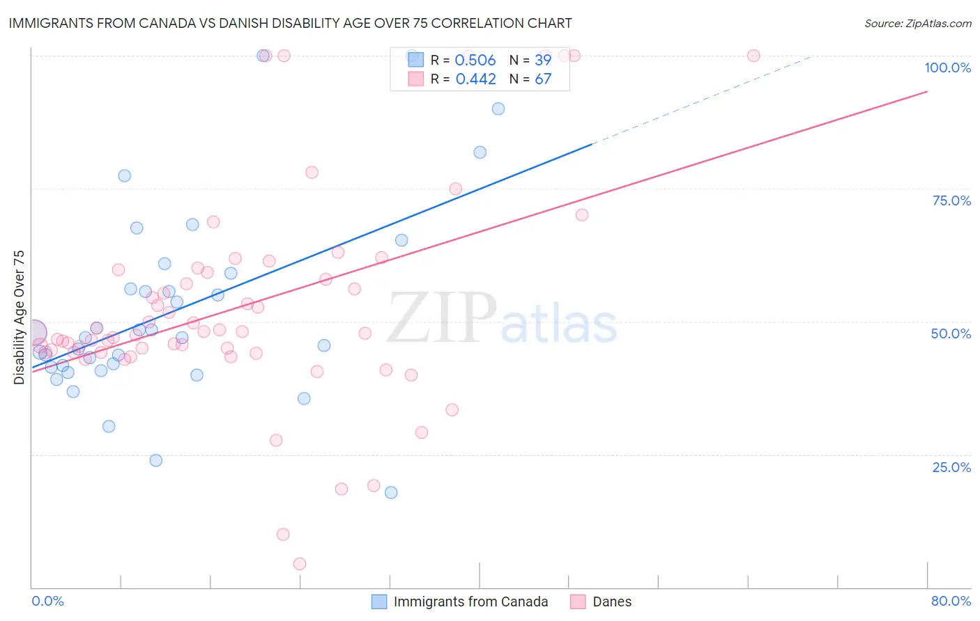 Immigrants from Canada vs Danish Disability Age Over 75