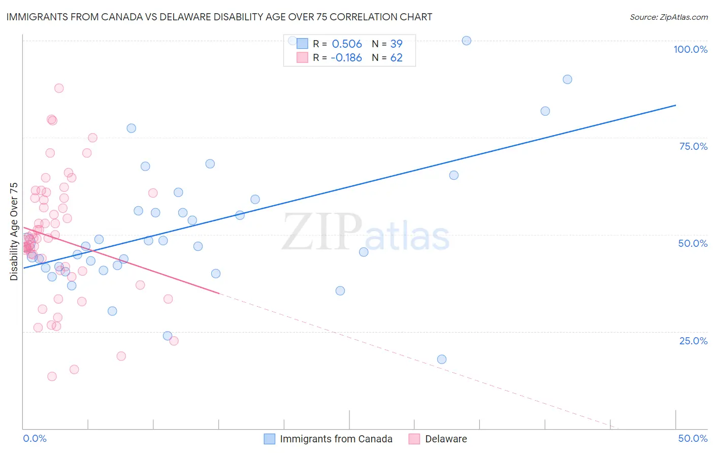 Immigrants from Canada vs Delaware Disability Age Over 75