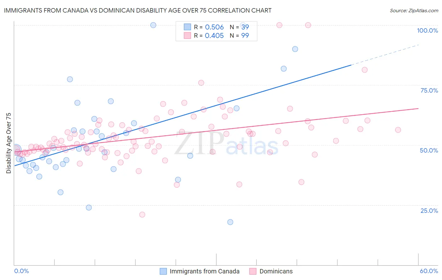 Immigrants from Canada vs Dominican Disability Age Over 75