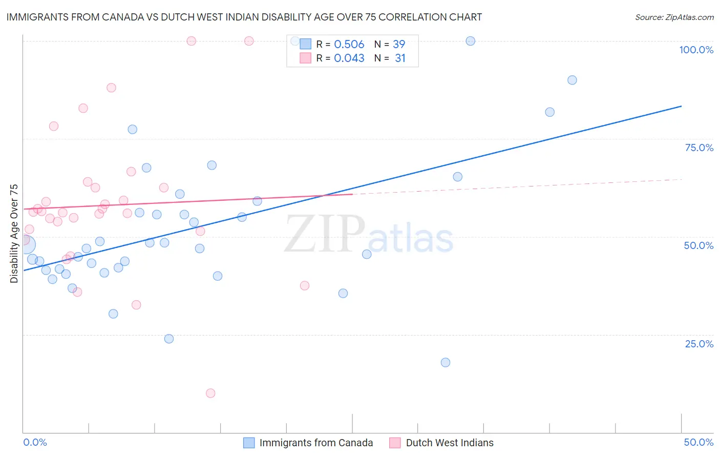 Immigrants from Canada vs Dutch West Indian Disability Age Over 75