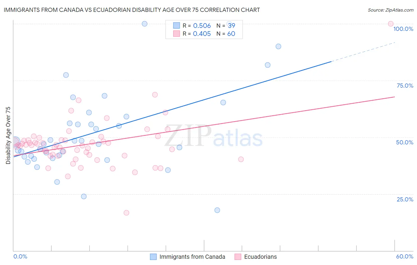 Immigrants from Canada vs Ecuadorian Disability Age Over 75