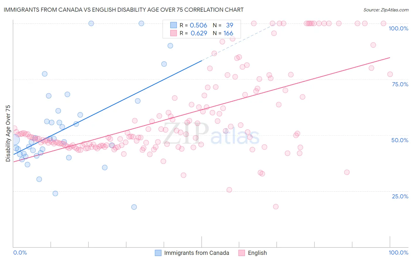Immigrants from Canada vs English Disability Age Over 75