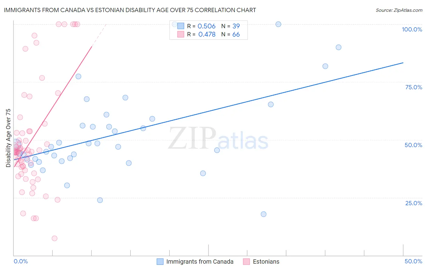 Immigrants from Canada vs Estonian Disability Age Over 75