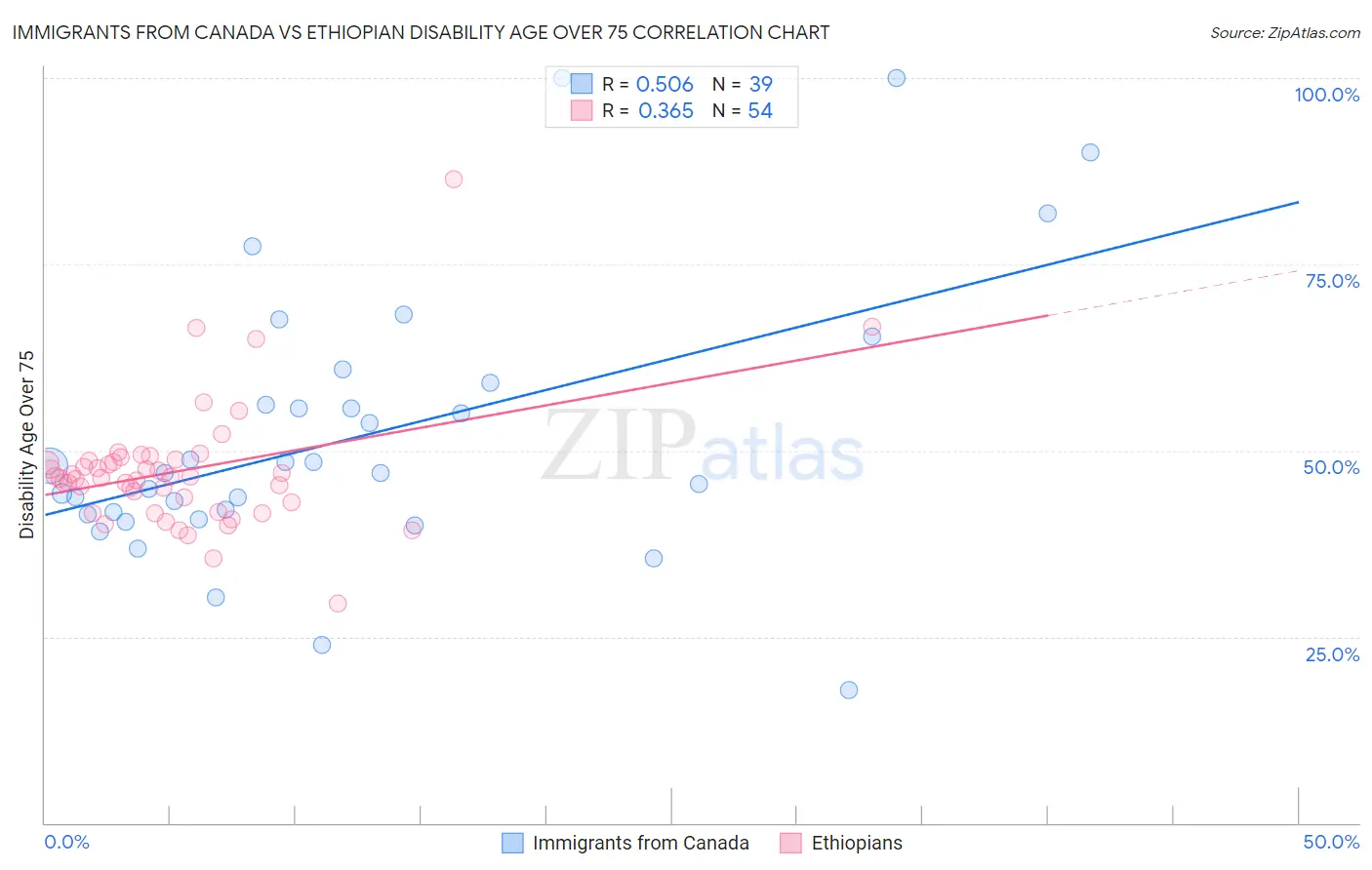 Immigrants from Canada vs Ethiopian Disability Age Over 75