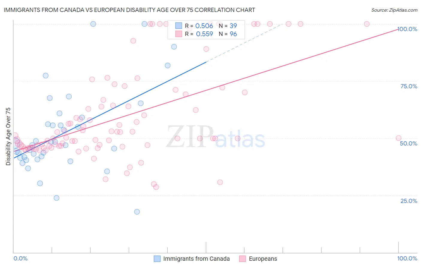 Immigrants from Canada vs European Disability Age Over 75