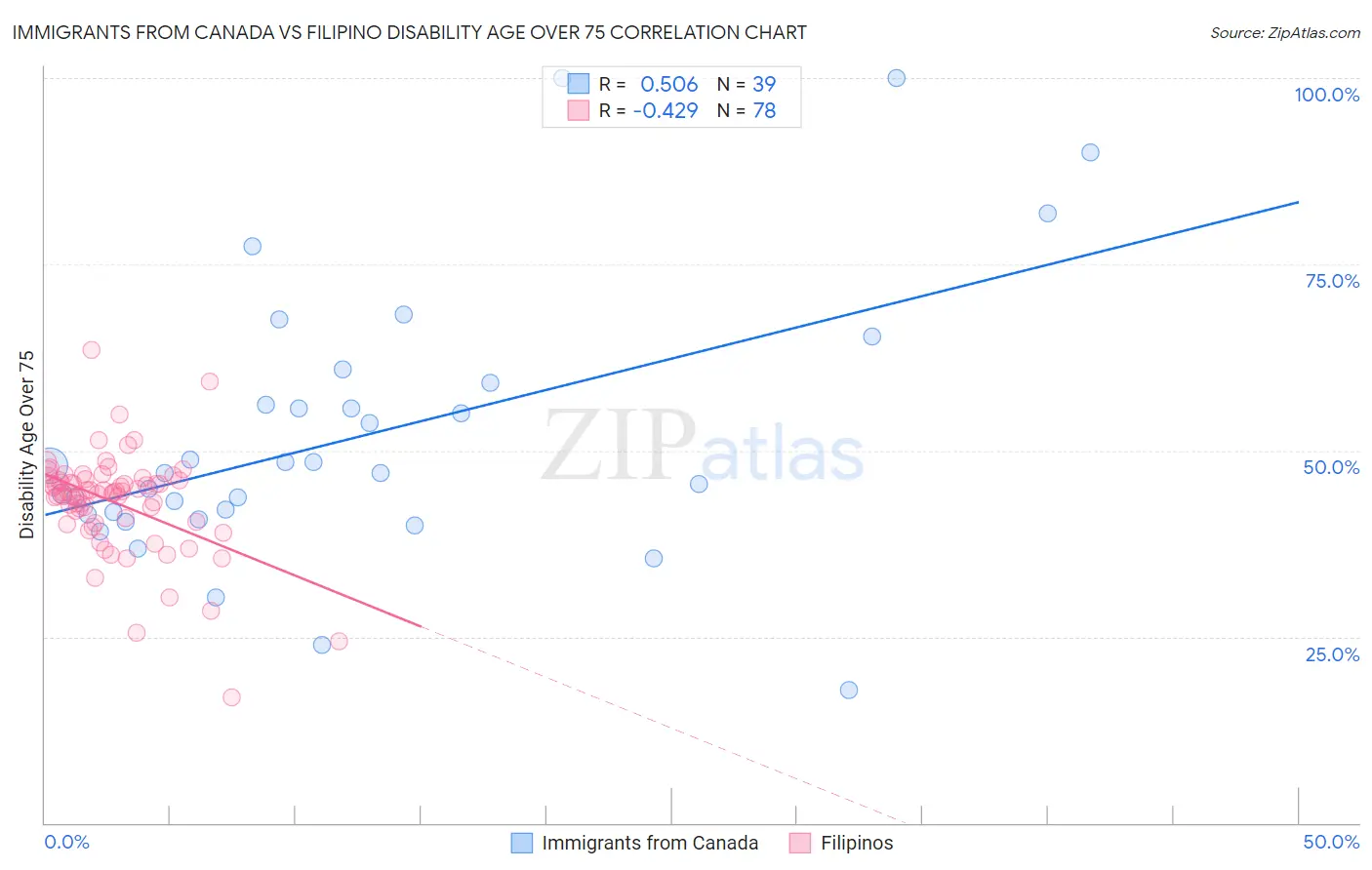 Immigrants from Canada vs Filipino Disability Age Over 75
