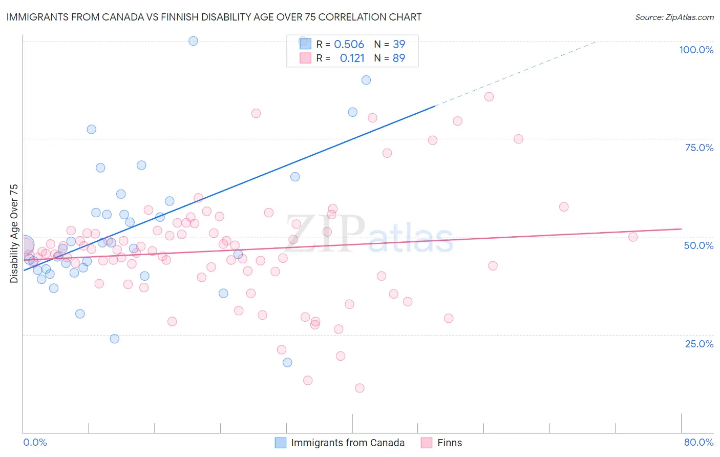 Immigrants from Canada vs Finnish Disability Age Over 75