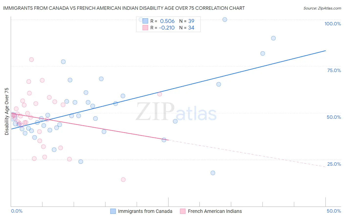 Immigrants from Canada vs French American Indian Disability Age Over 75