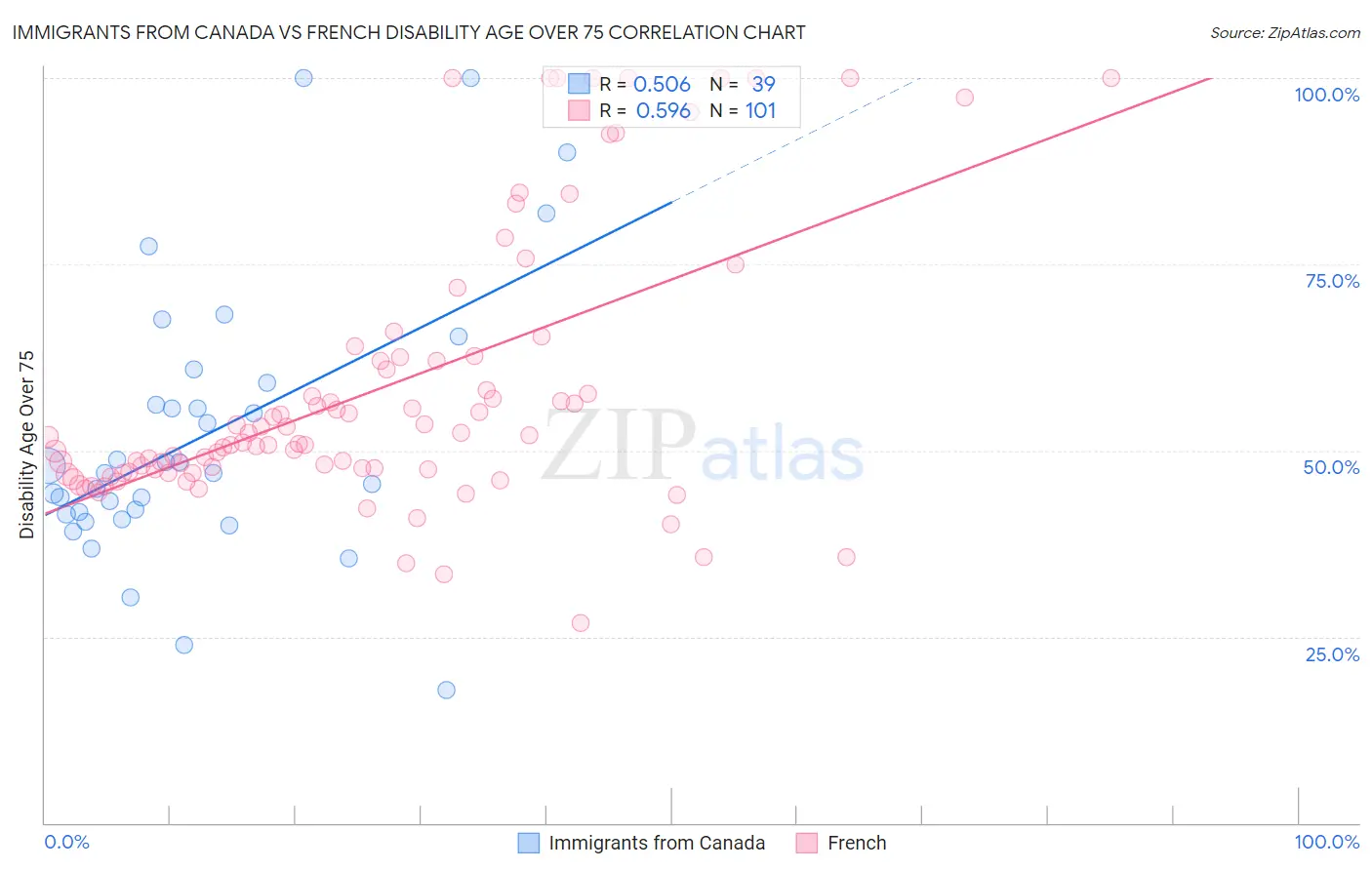 Immigrants from Canada vs French Disability Age Over 75