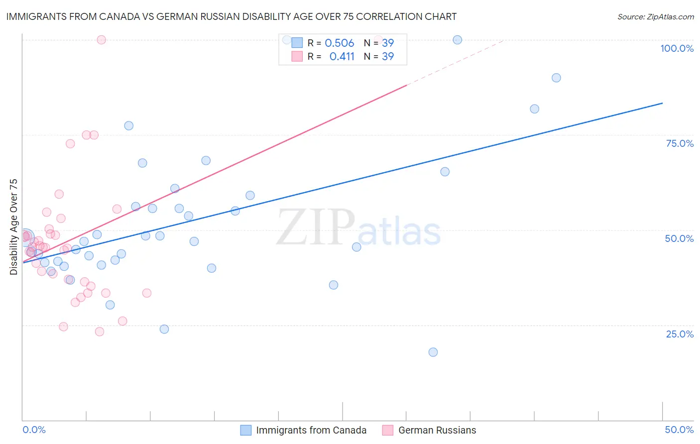 Immigrants from Canada vs German Russian Disability Age Over 75