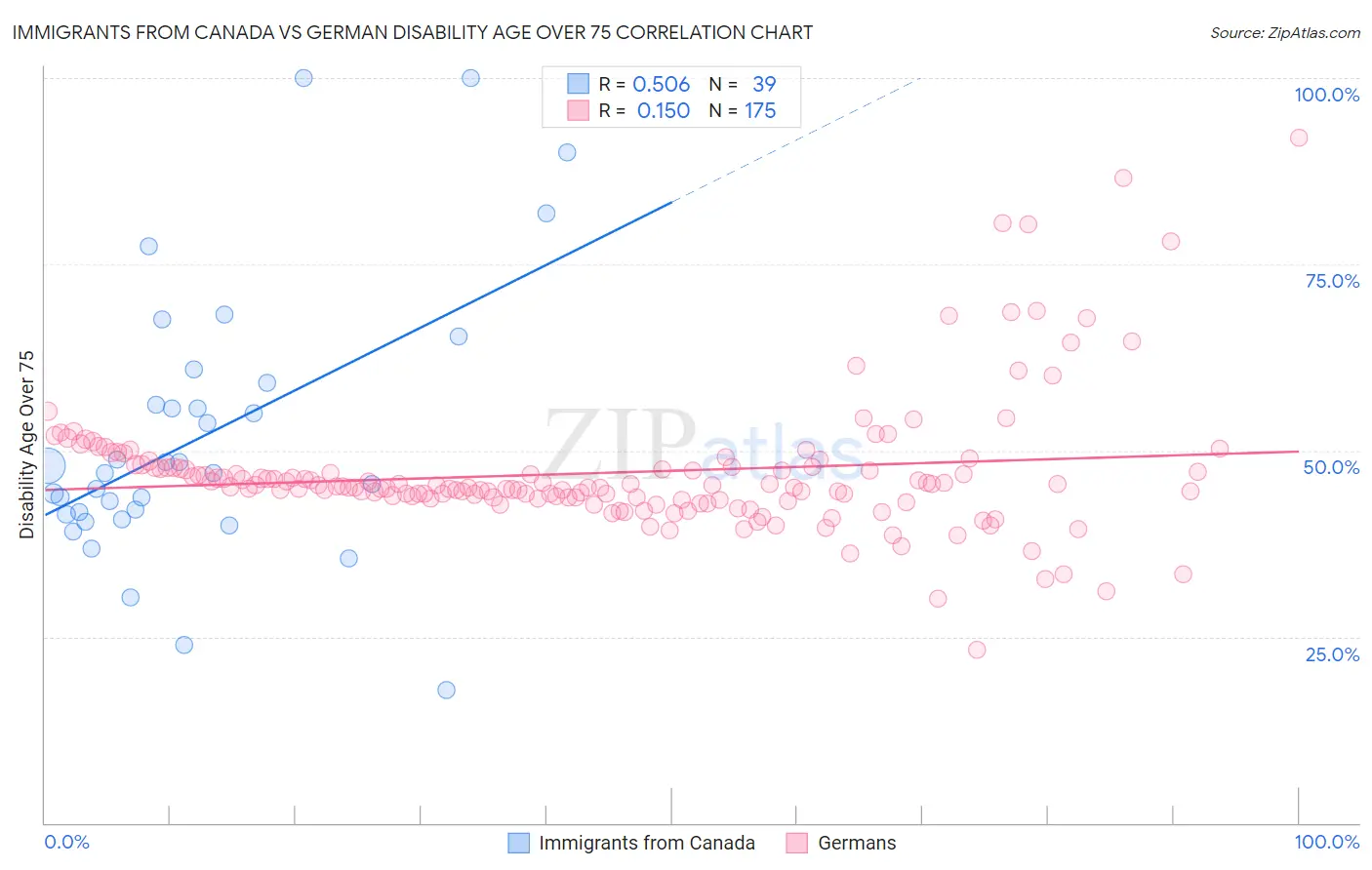 Immigrants from Canada vs German Disability Age Over 75