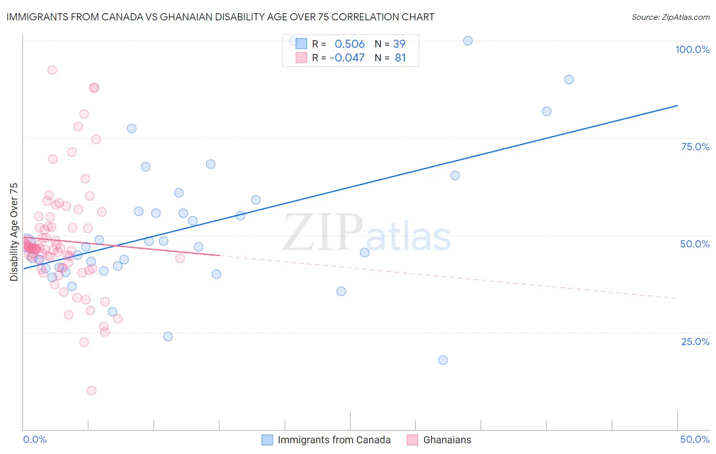 Immigrants from Canada vs Ghanaian Disability Age Over 75