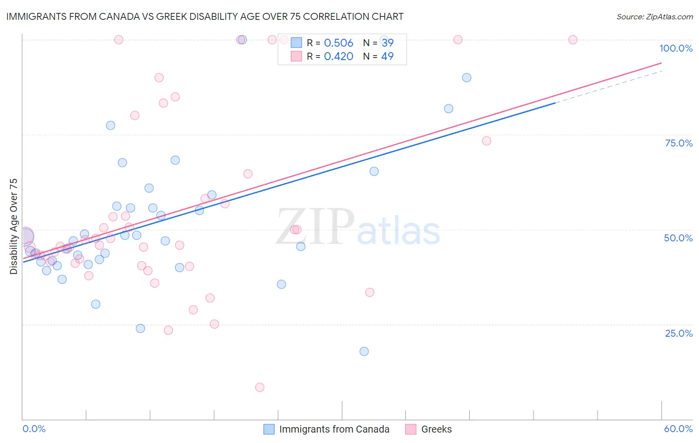 Immigrants from Canada vs Greek Disability Age Over 75