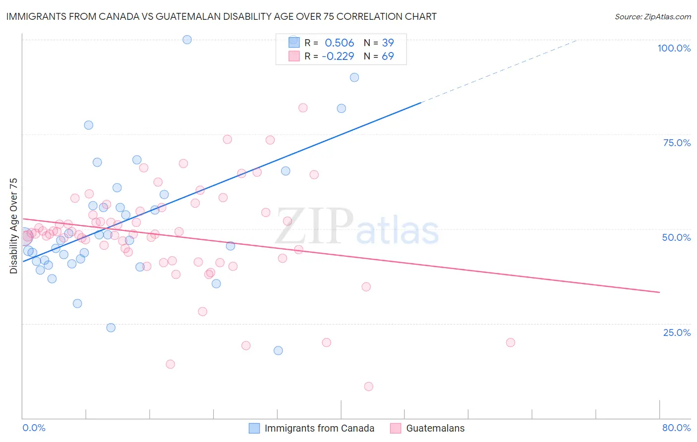 Immigrants from Canada vs Guatemalan Disability Age Over 75