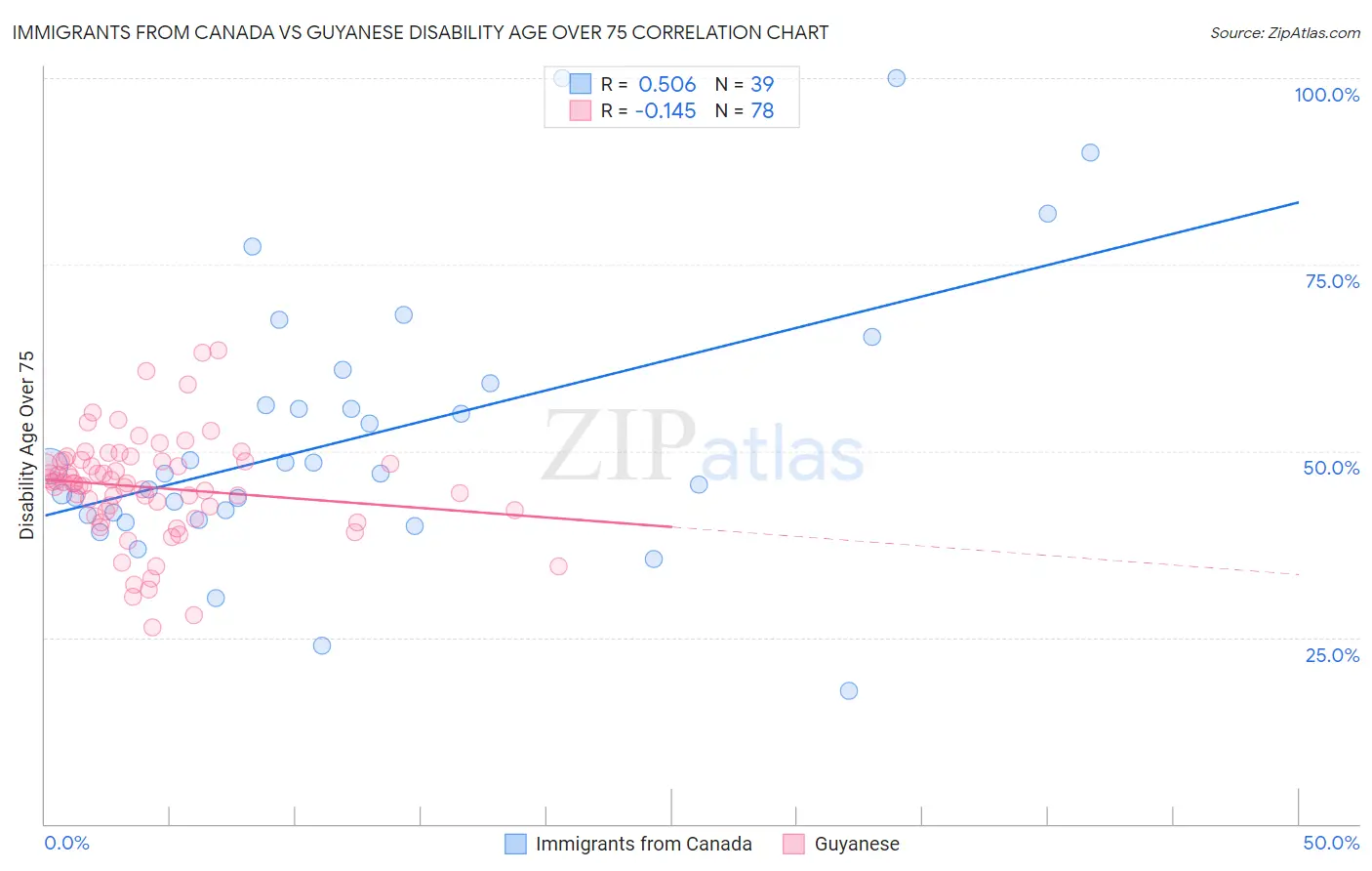 Immigrants from Canada vs Guyanese Disability Age Over 75