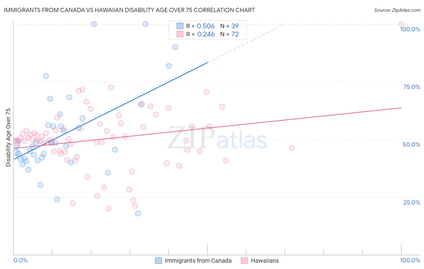 Immigrants from Canada vs Hawaiian Disability Age Over 75