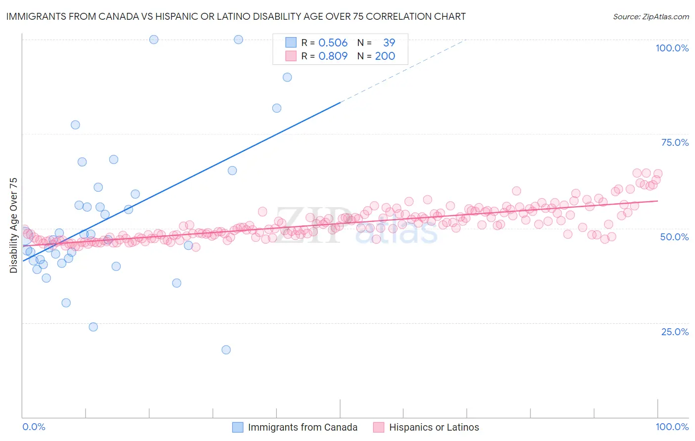 Immigrants from Canada vs Hispanic or Latino Disability Age Over 75