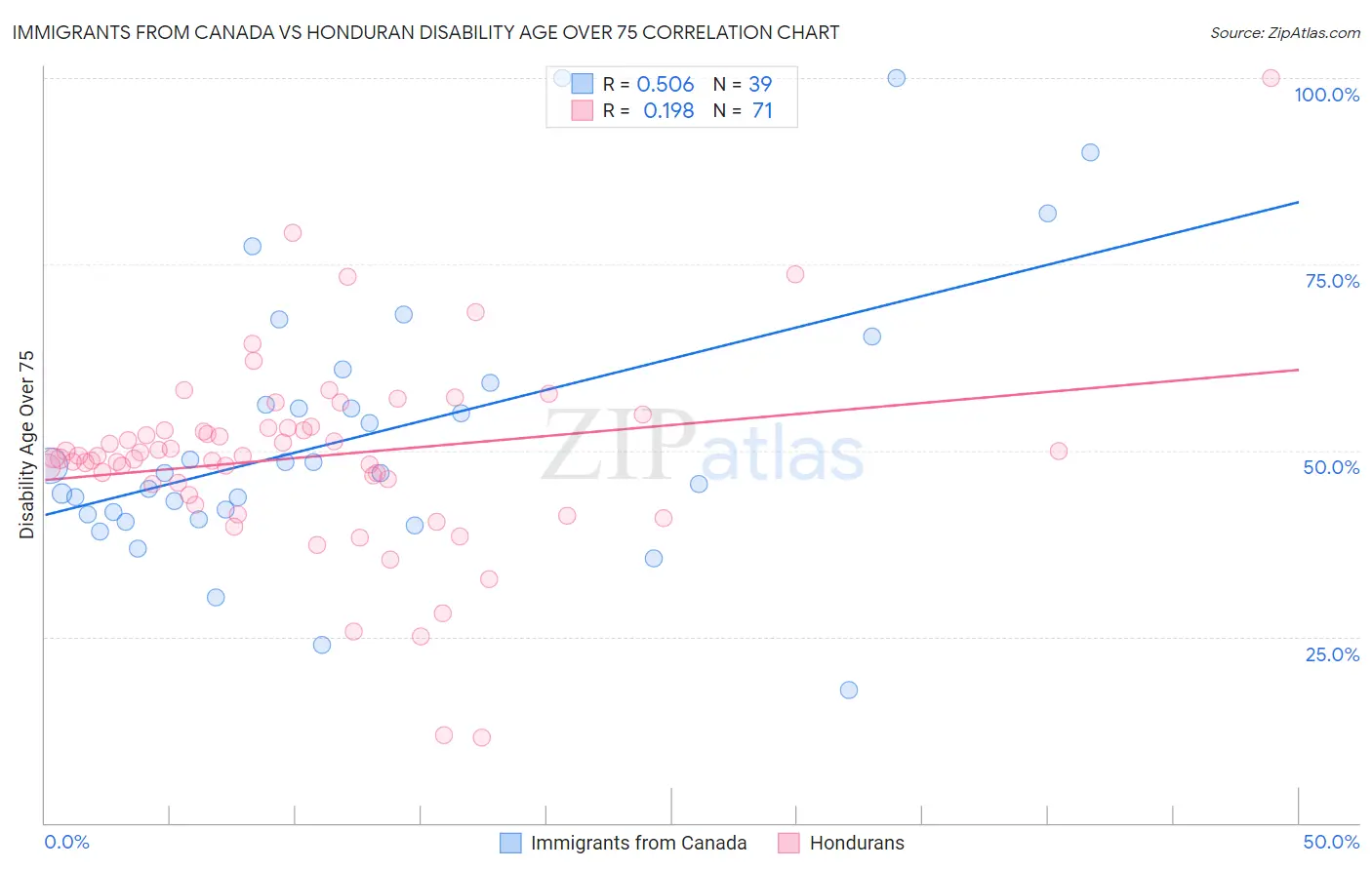 Immigrants from Canada vs Honduran Disability Age Over 75