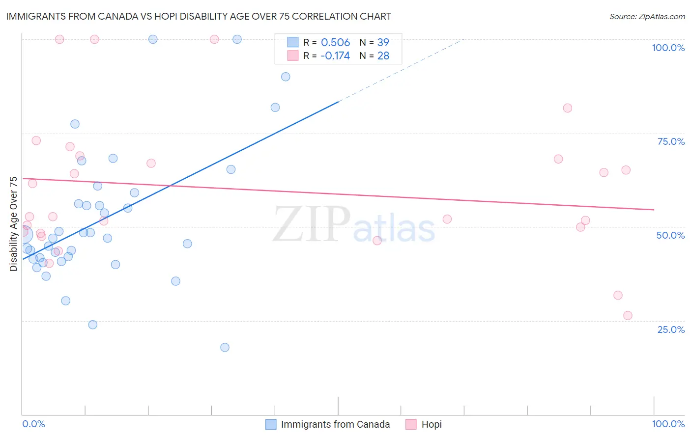 Immigrants from Canada vs Hopi Disability Age Over 75