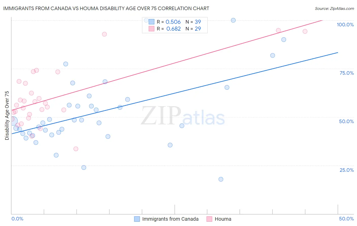 Immigrants from Canada vs Houma Disability Age Over 75