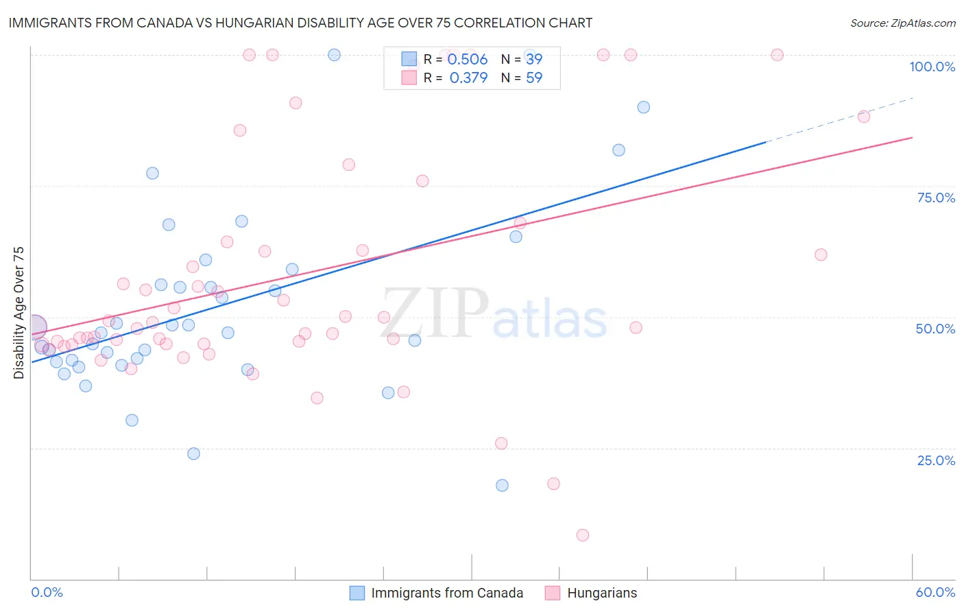 Immigrants from Canada vs Hungarian Disability Age Over 75