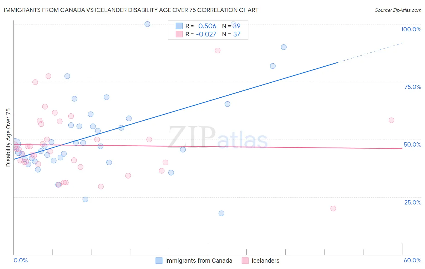 Immigrants from Canada vs Icelander Disability Age Over 75