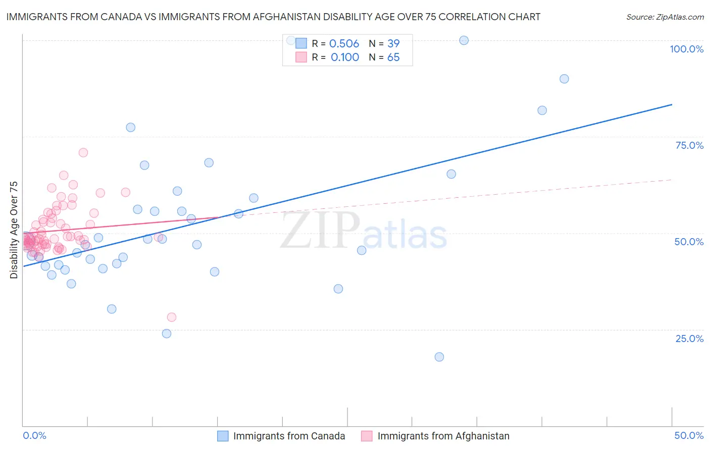 Immigrants from Canada vs Immigrants from Afghanistan Disability Age Over 75