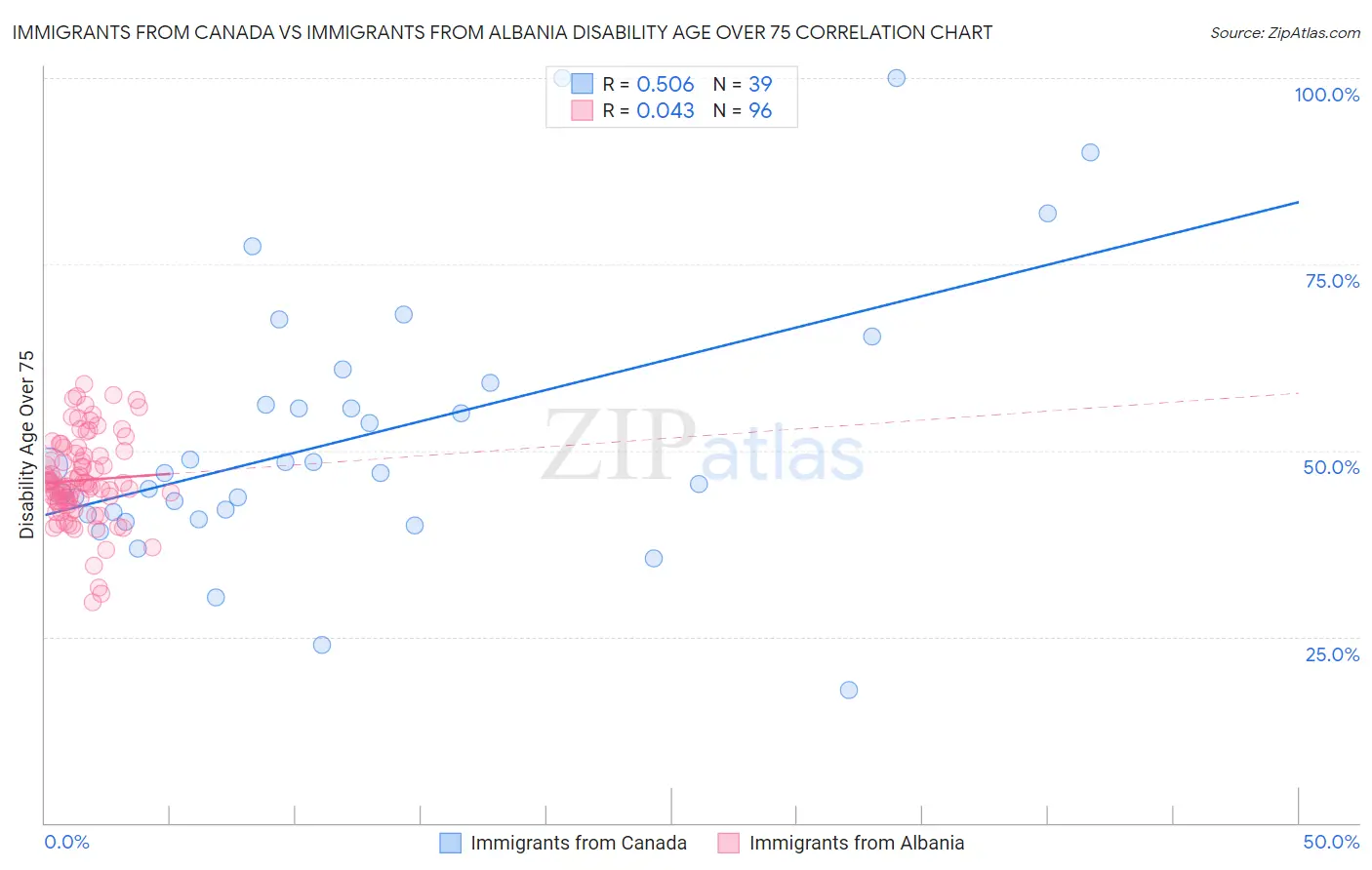 Immigrants from Canada vs Immigrants from Albania Disability Age Over 75