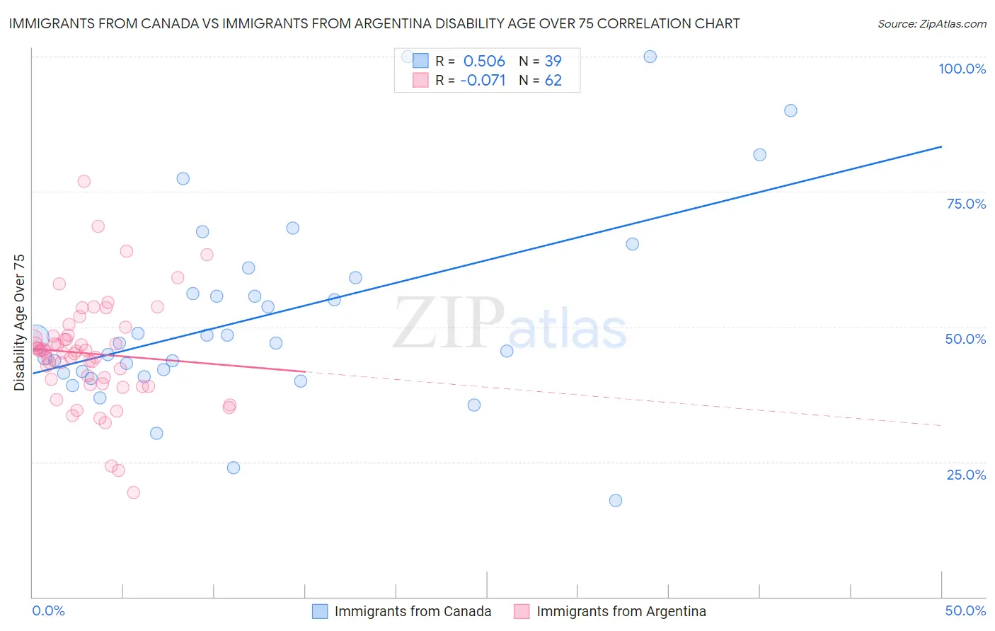 Immigrants from Canada vs Immigrants from Argentina Disability Age Over 75