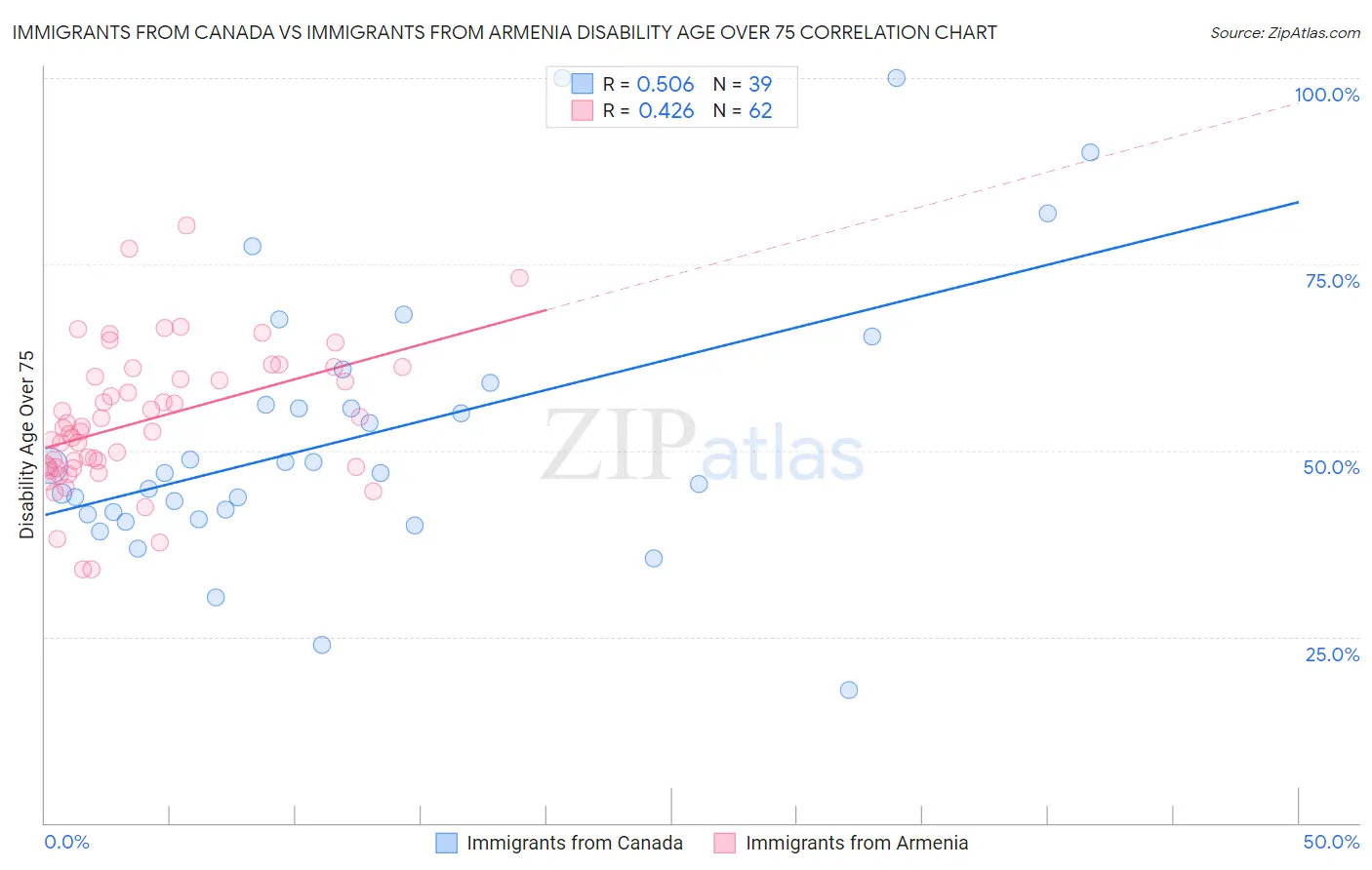 Immigrants from Canada vs Immigrants from Armenia Disability Age Over 75