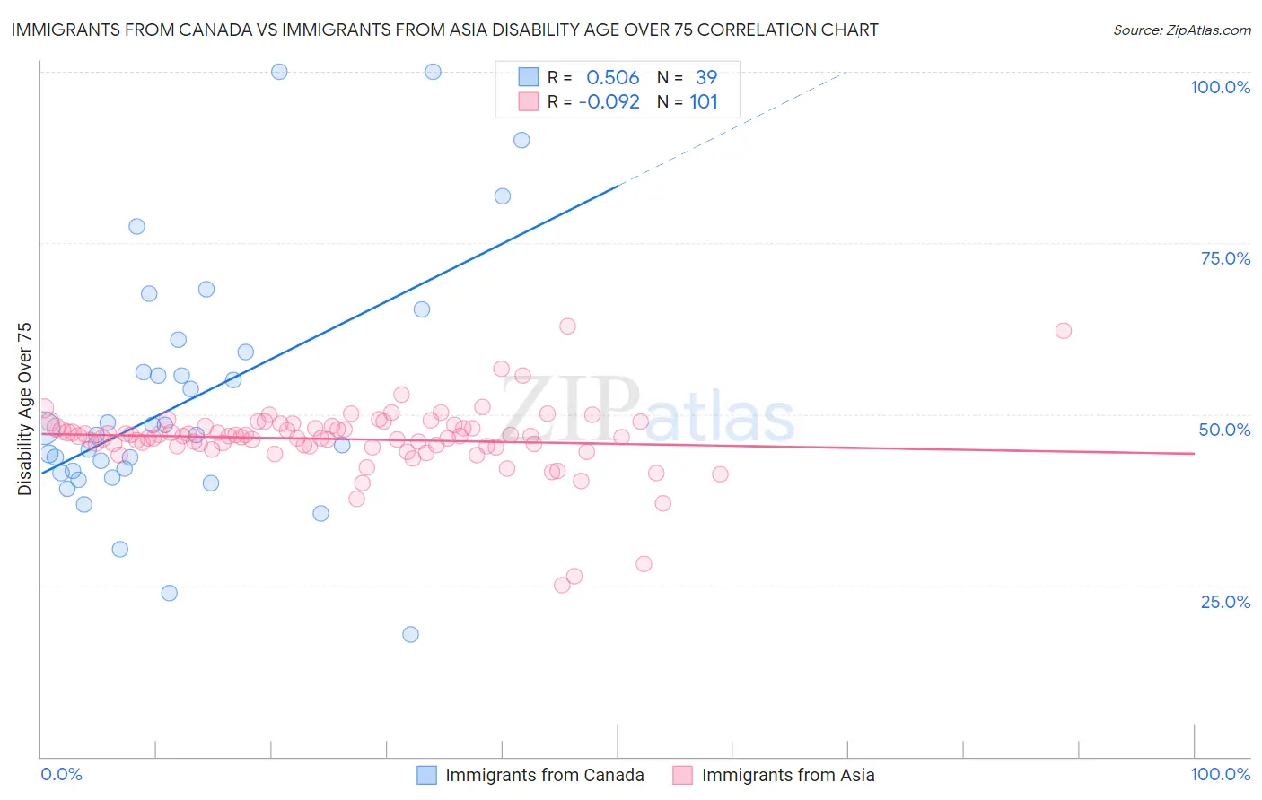 Immigrants from Canada vs Immigrants from Asia Disability Age Over 75