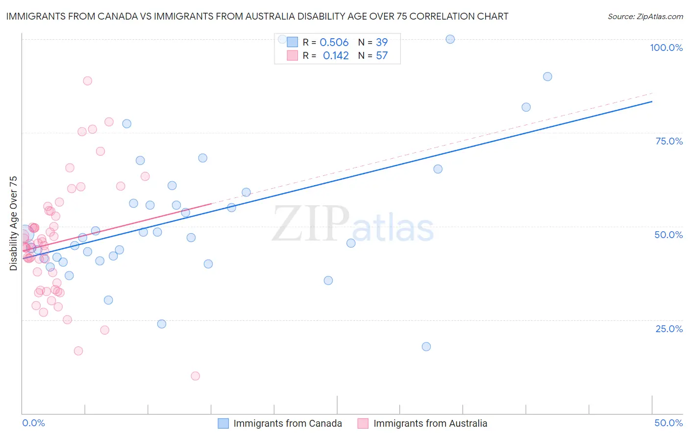 Immigrants from Canada vs Immigrants from Australia Disability Age Over 75