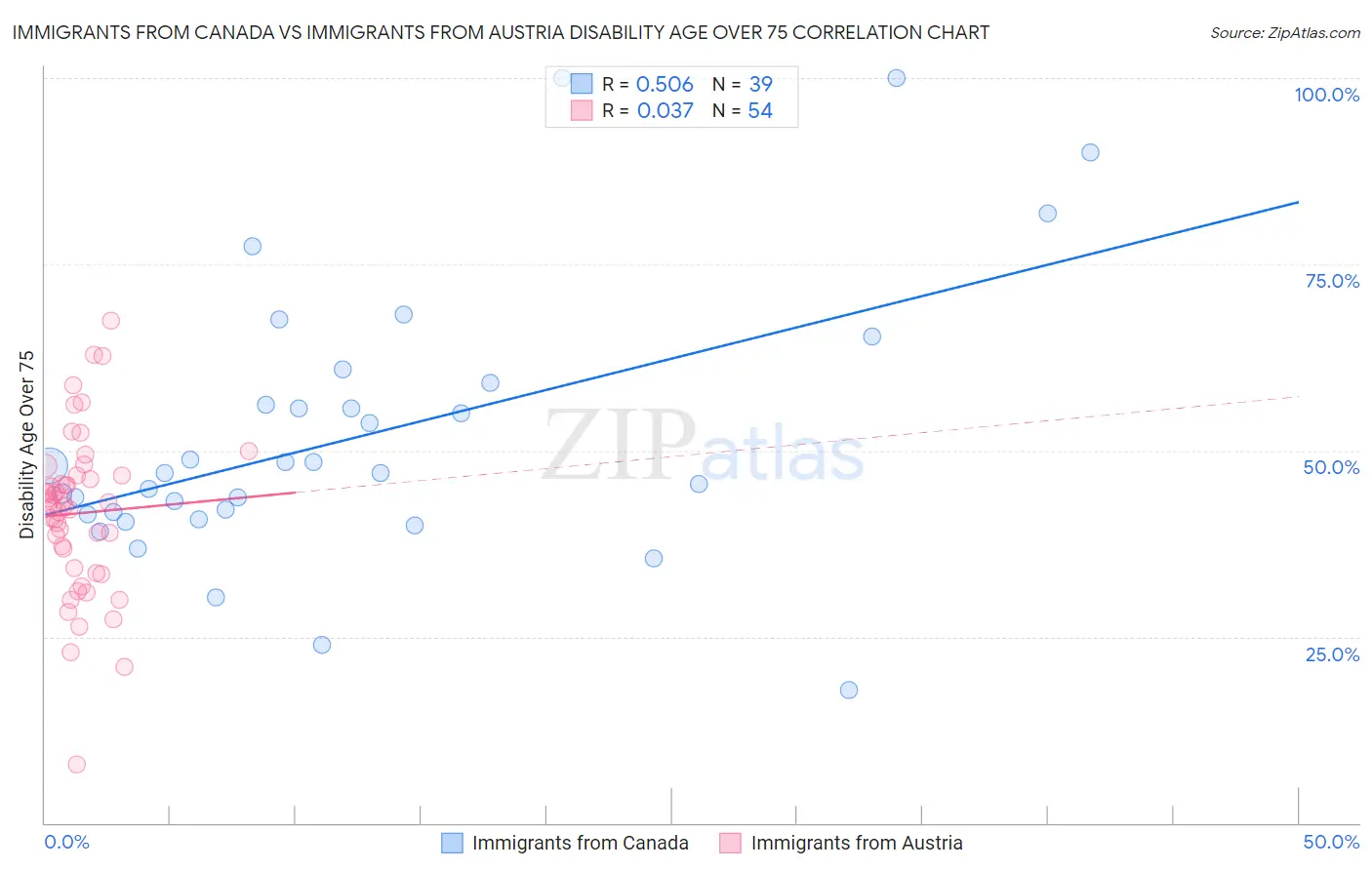 Immigrants from Canada vs Immigrants from Austria Disability Age Over 75