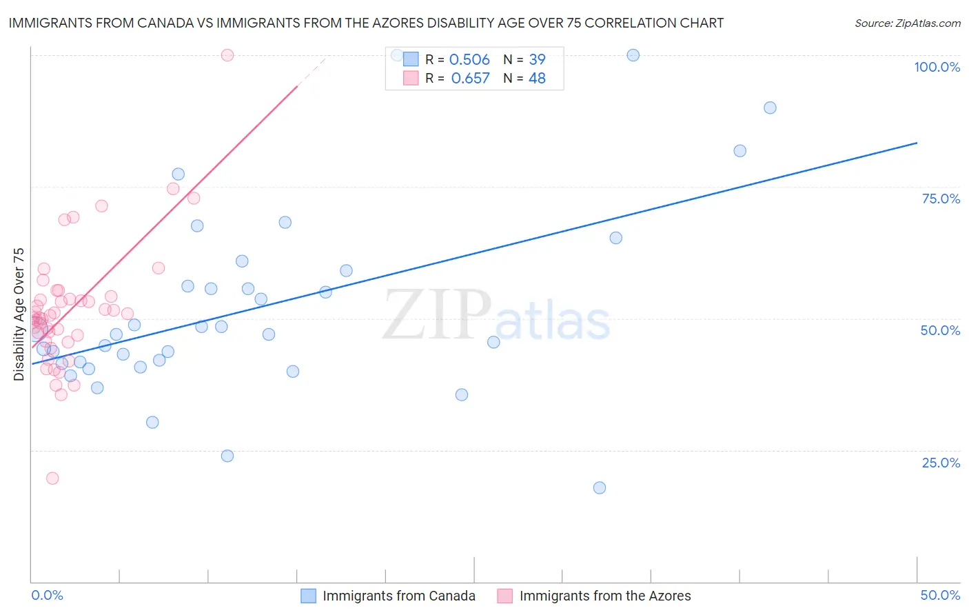 Immigrants from Canada vs Immigrants from the Azores Disability Age Over 75