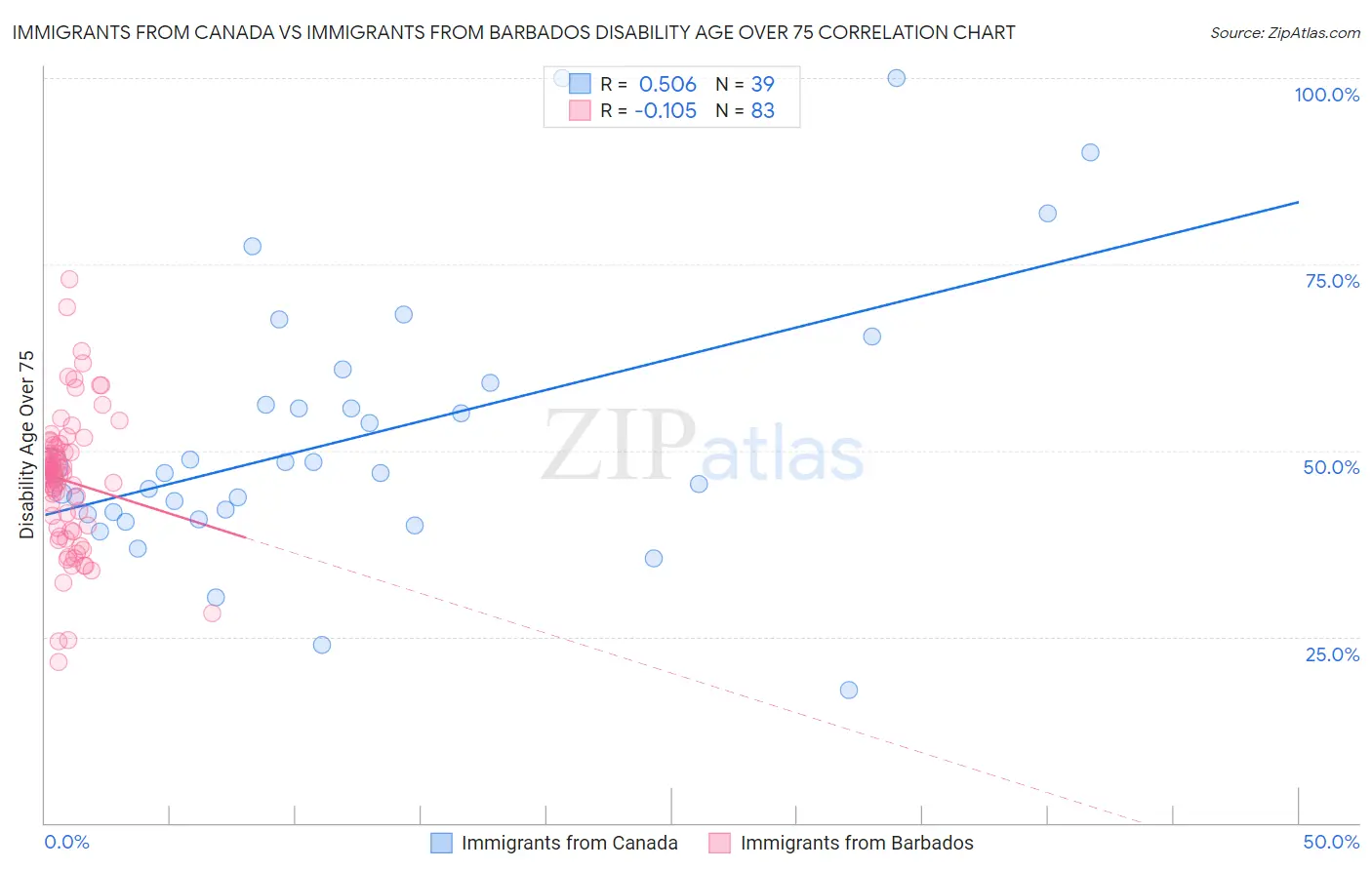 Immigrants from Canada vs Immigrants from Barbados Disability Age Over 75