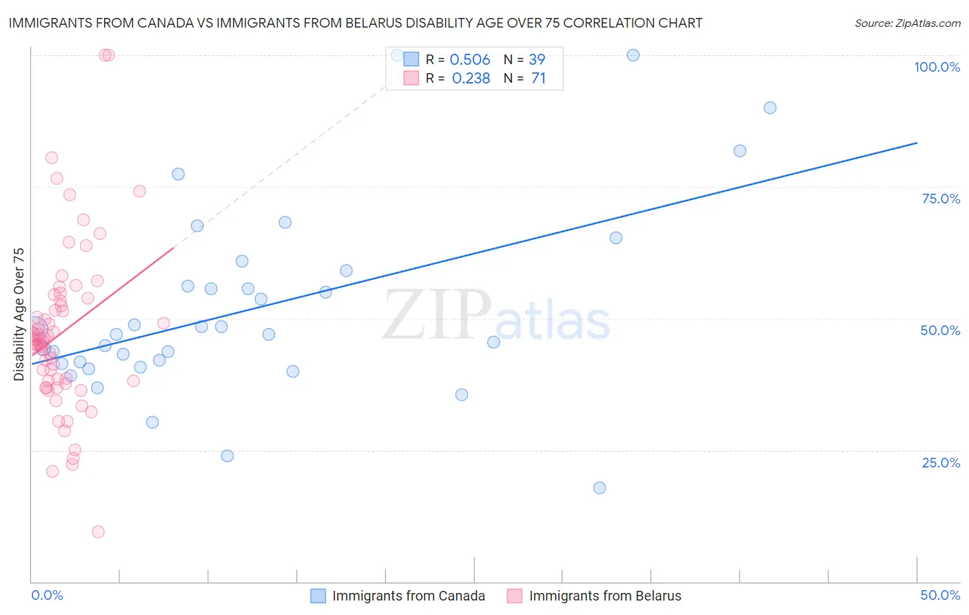 Immigrants from Canada vs Immigrants from Belarus Disability Age Over 75