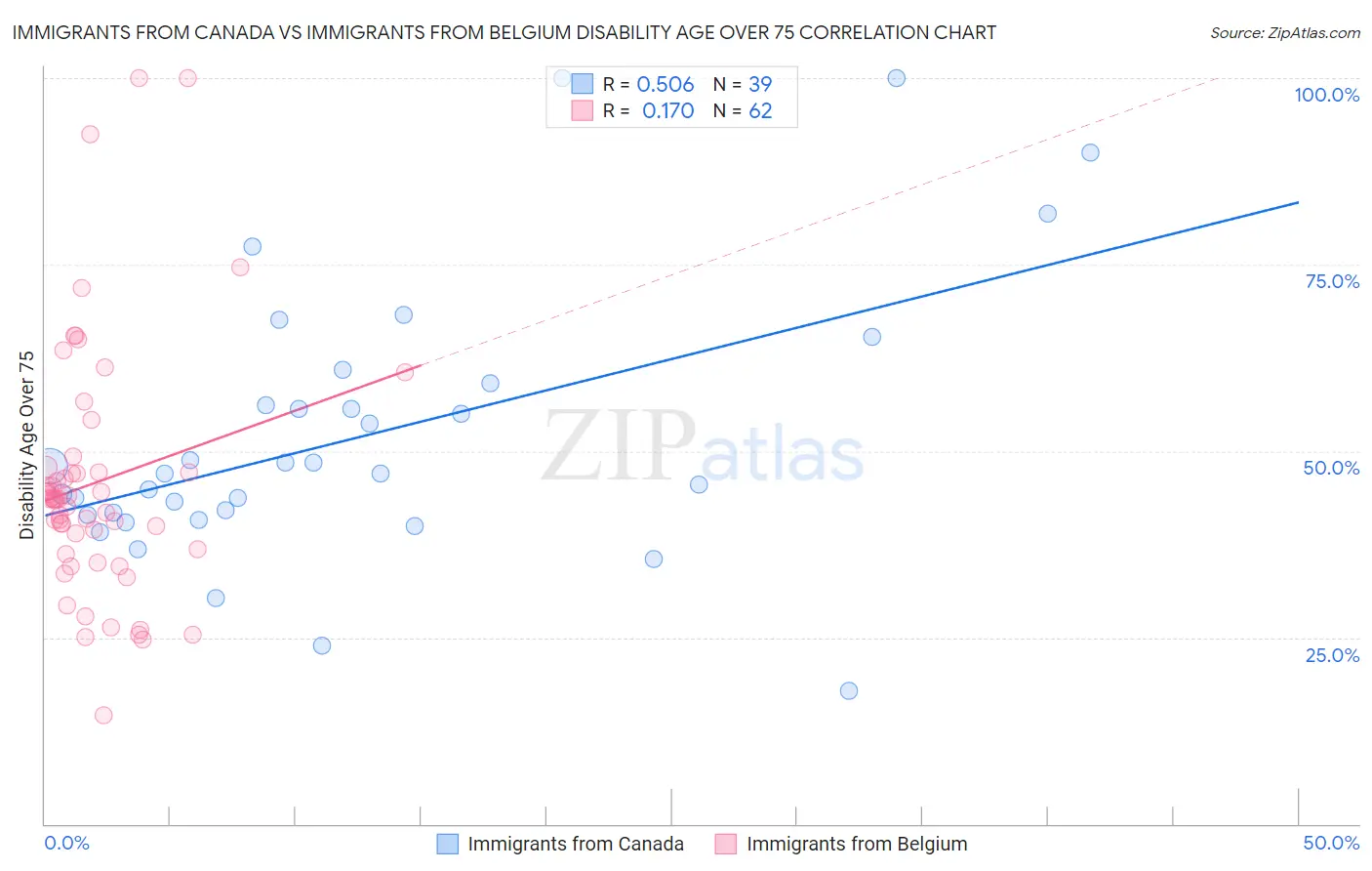 Immigrants from Canada vs Immigrants from Belgium Disability Age Over 75