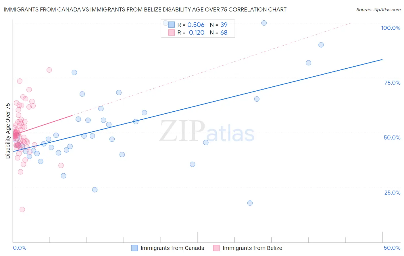 Immigrants from Canada vs Immigrants from Belize Disability Age Over 75