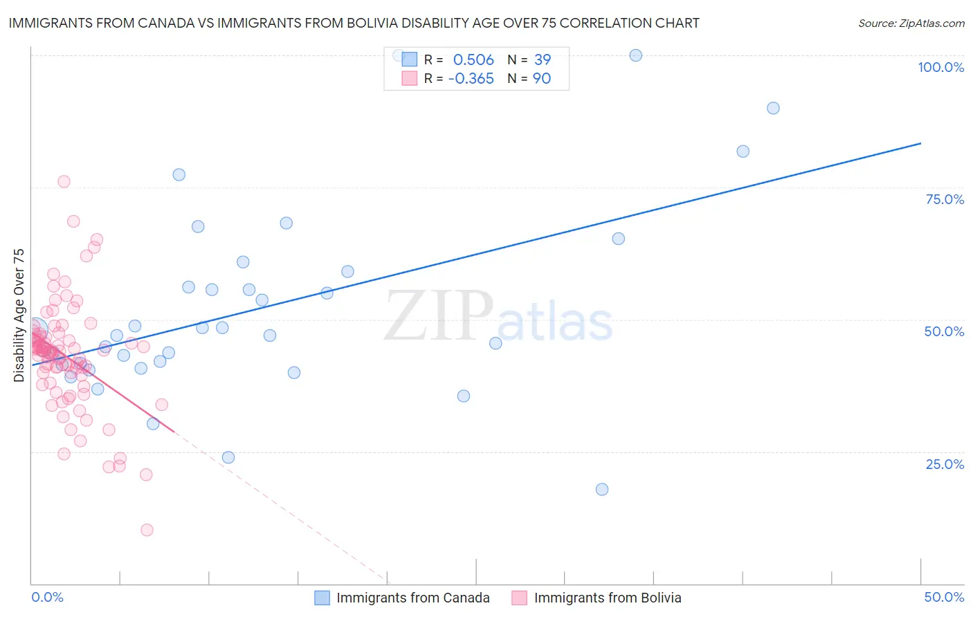 Immigrants from Canada vs Immigrants from Bolivia Disability Age Over 75