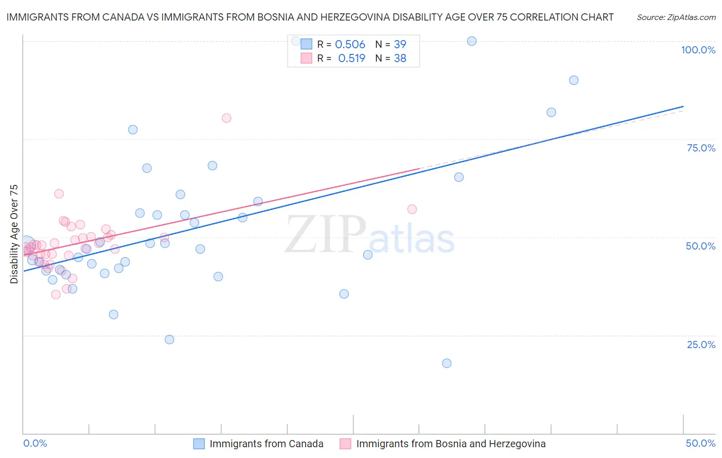 Immigrants from Canada vs Immigrants from Bosnia and Herzegovina Disability Age Over 75