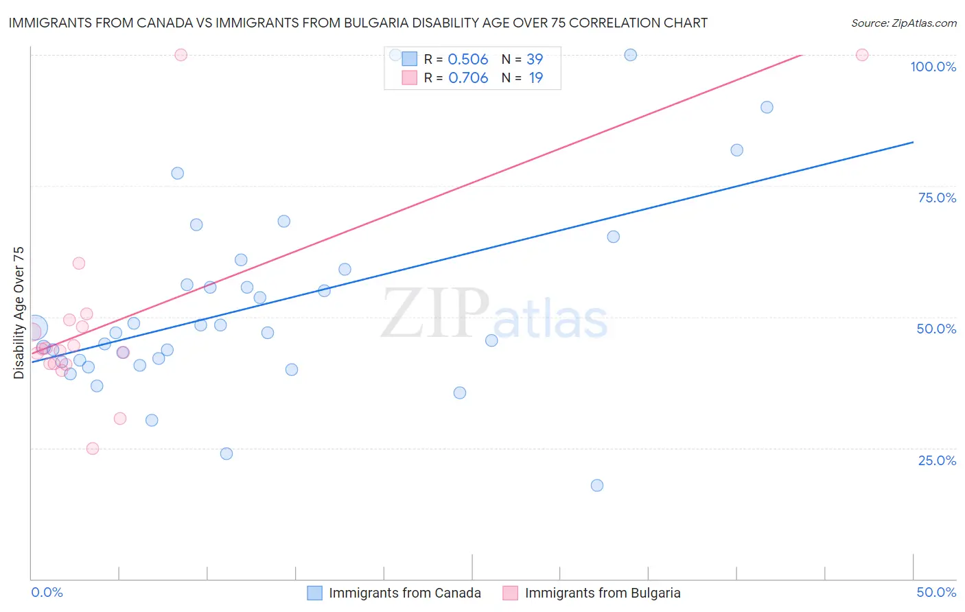 Immigrants from Canada vs Immigrants from Bulgaria Disability Age Over 75